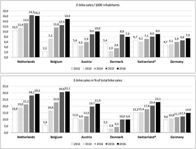 Exploring the Adoption of E-Bikes by Different User Groups